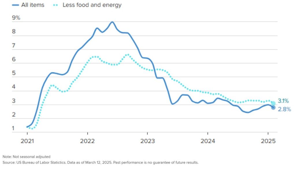 The chart shows US CPI data year on year