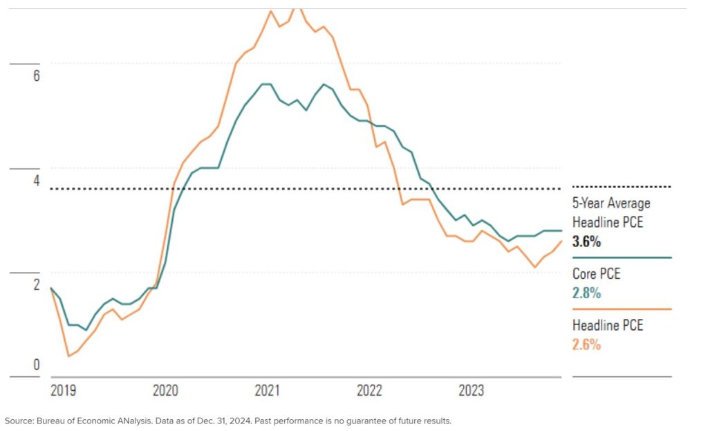 Chart shows US PCE data year on year