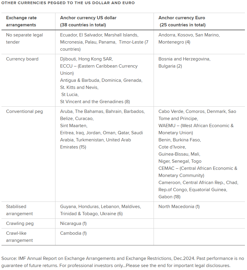 The table shows other currencies pegged to USD and EURO
