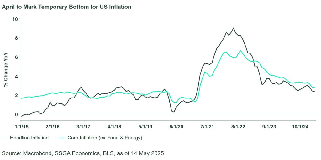 The chart shows April Temp Bottom for US Inflation