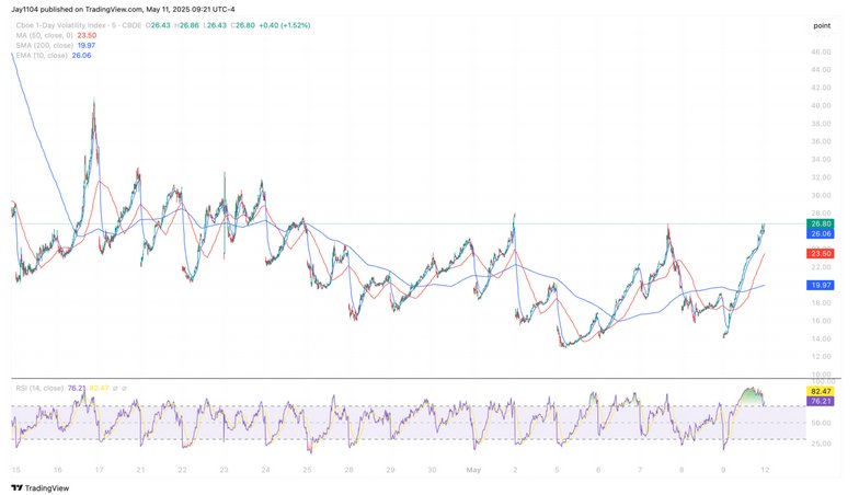 This chart shows the CBOE 1D volatility index
