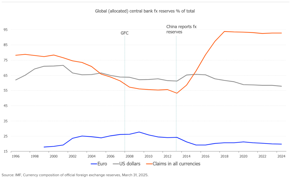 The chart shows Central Bank FX Reserves