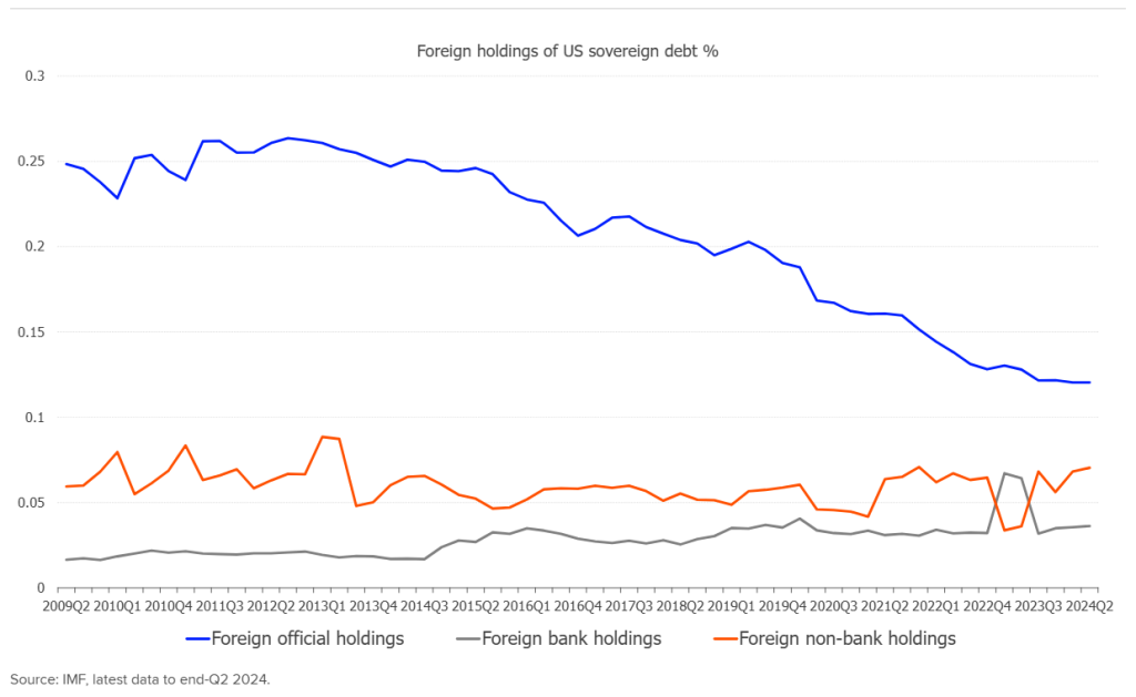 The chart shows Foreign Holdings of US Treasuries
