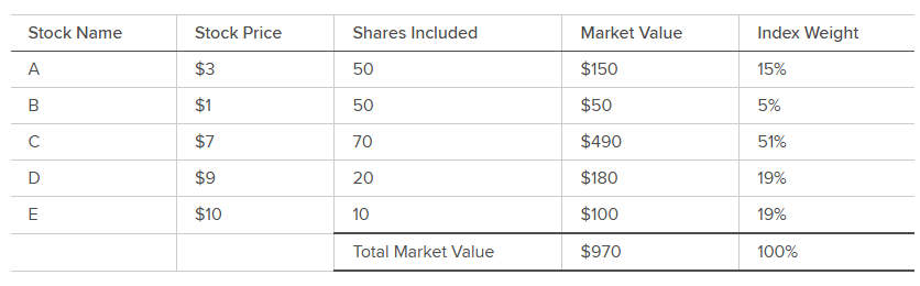 This is an example chart to discuss index calculation