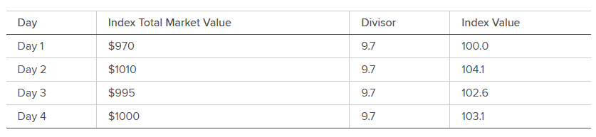 The chart shows how daily index value is calculated by division