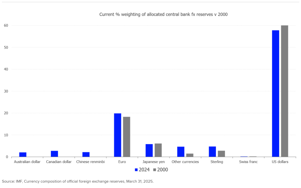 The chart shows FX Reserves Vs 2000
