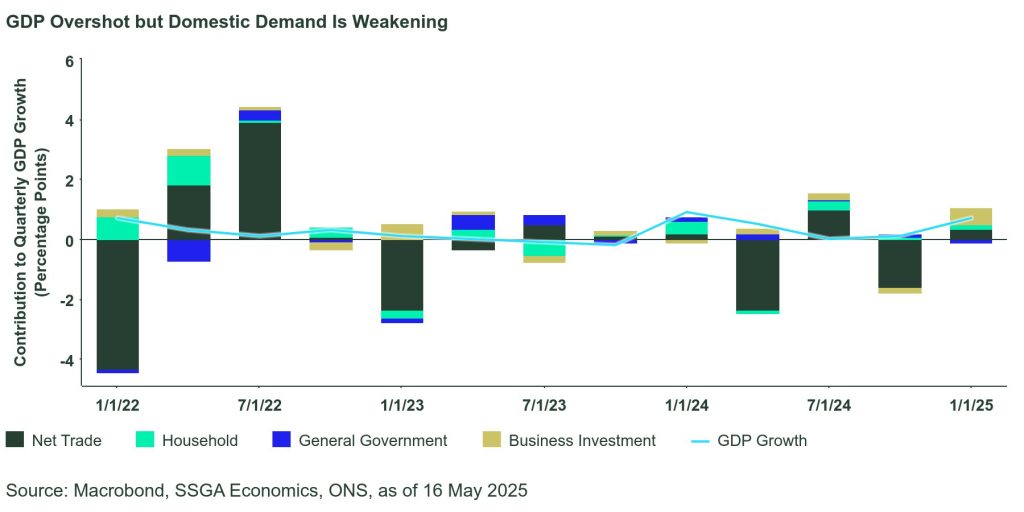 The chart shows how GDP Overshot but Domestic Demand Weakened