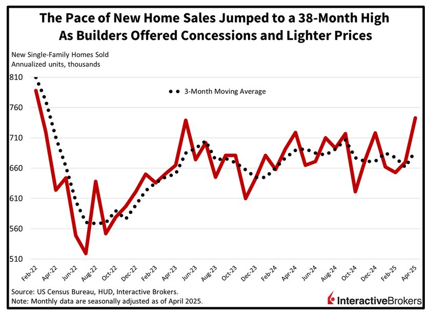 IB Graph Home Sales 20250528