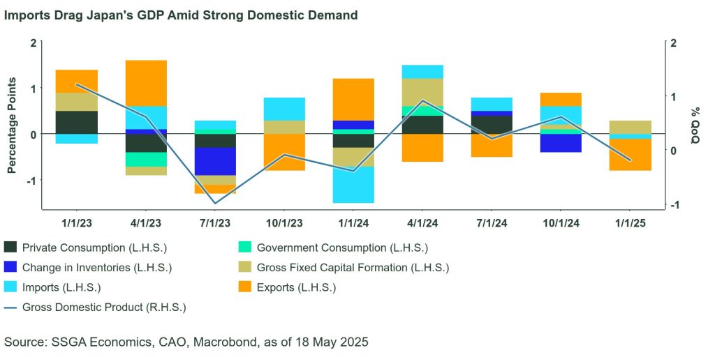 The chart shows how imports drag Japan's GDP
