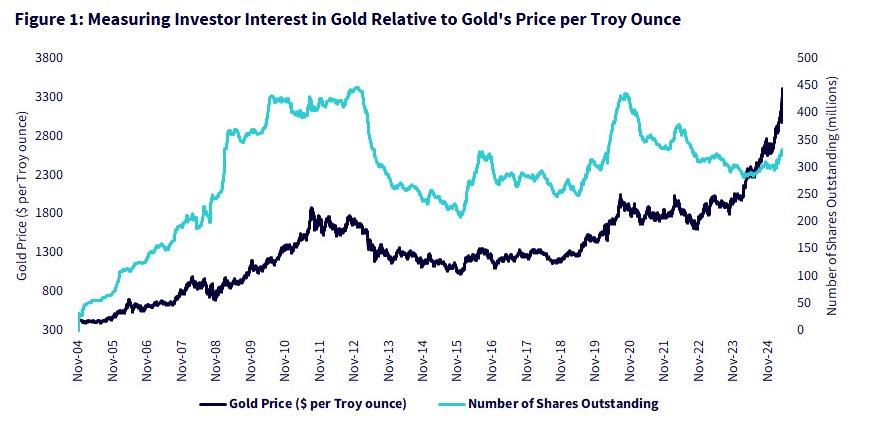 The graph shows investor interest vs gold price