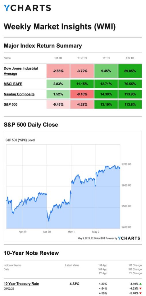 The image shows the Major Index Return Summary for 20250508 for Sparrow Capital