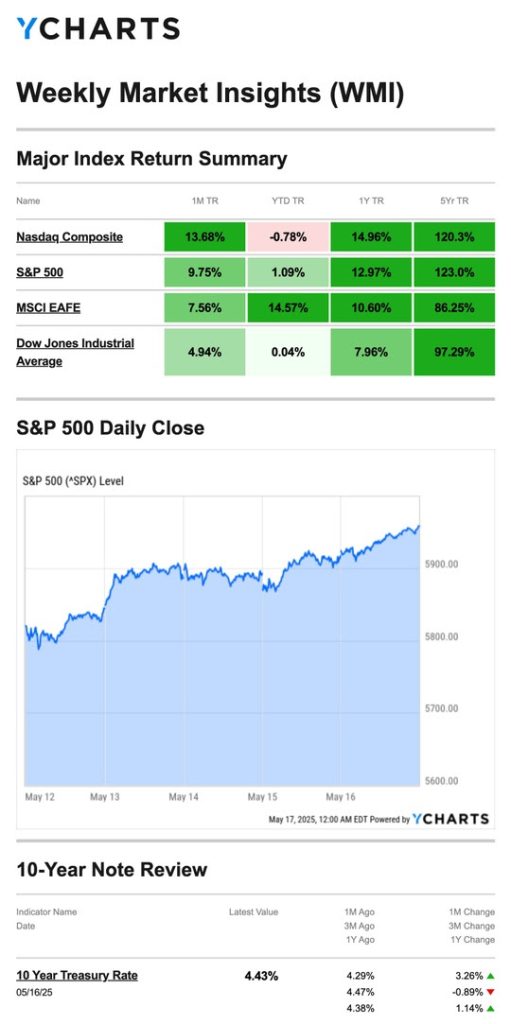 The image shows the Major Index Return Summary for 20250522