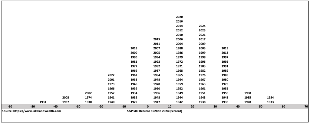 The image shows SandP Returns by Lakeland for 20250725
