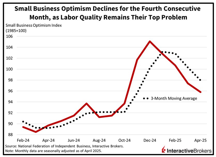 The graph shows Small Business Optimism Index by IB