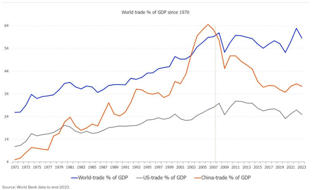 The chart shows Trade Shares in World GDP