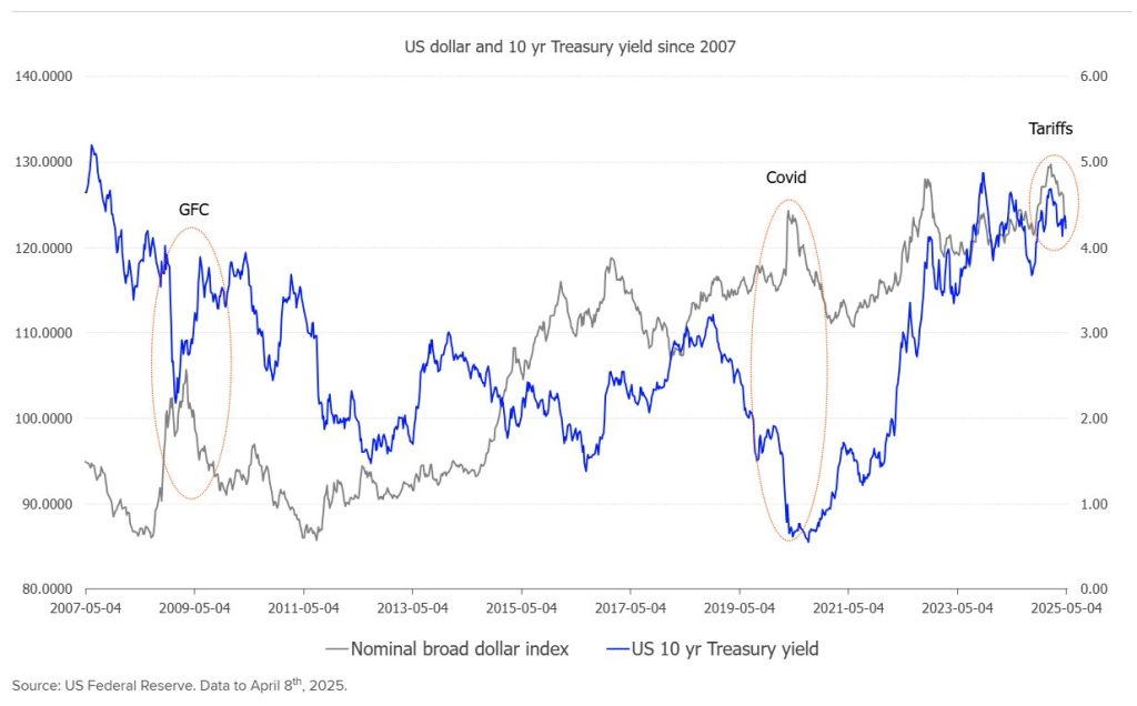 The chart shows USD 10yr Yield