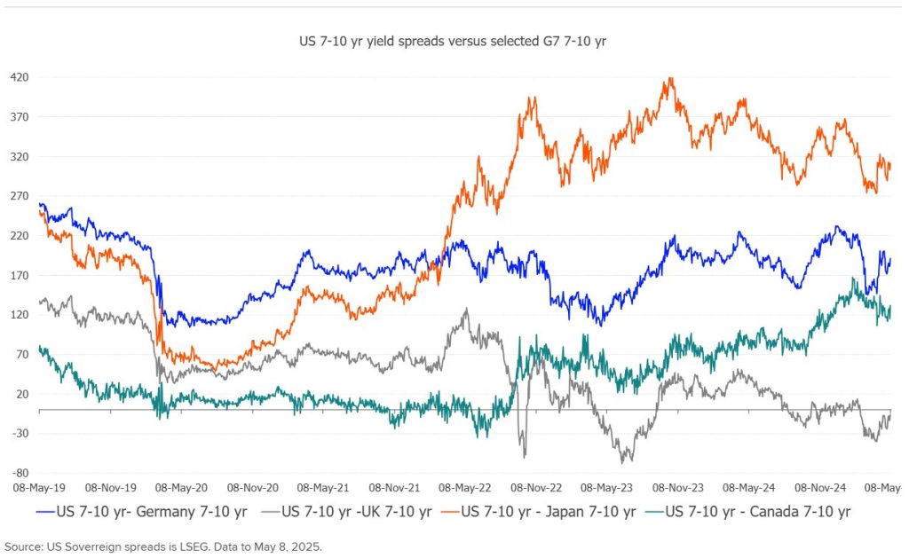 The graph shows US Sovereign Spreads