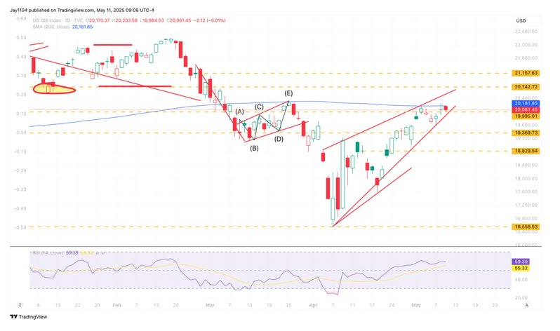This chart shows the US100 Index