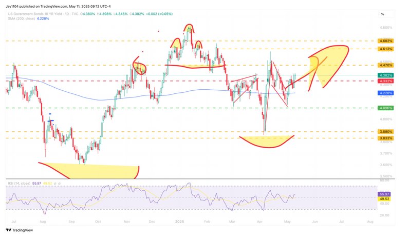 This chart shows the US government bonds 10yr yield