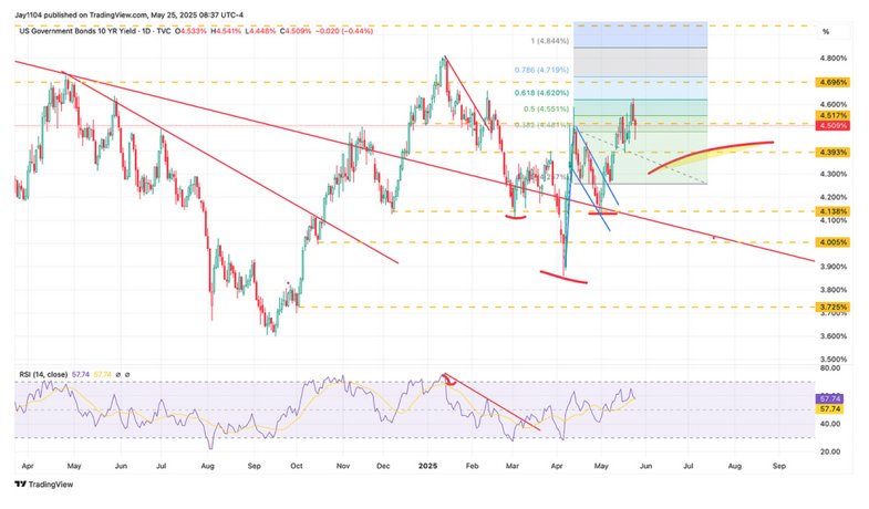 The chart shows US Govt Bond 10yr Yield for 20250528