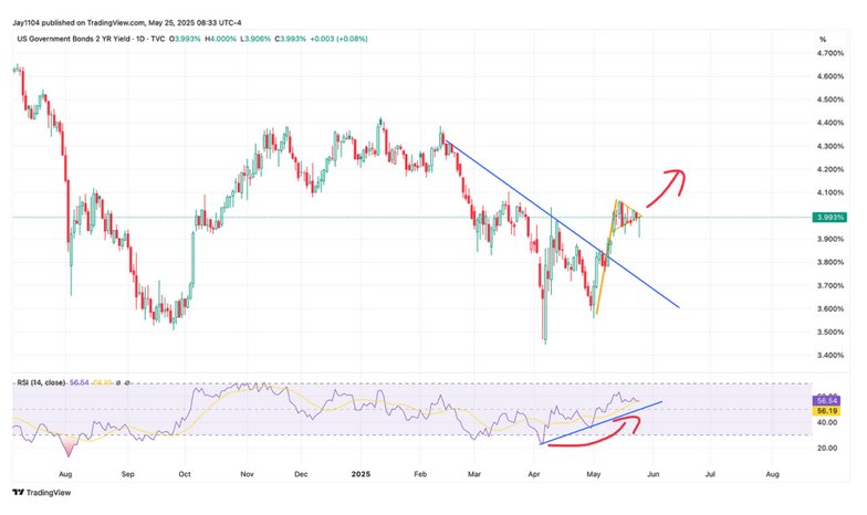 This chart shows US Govt Bond 2yr Yield for 20250528