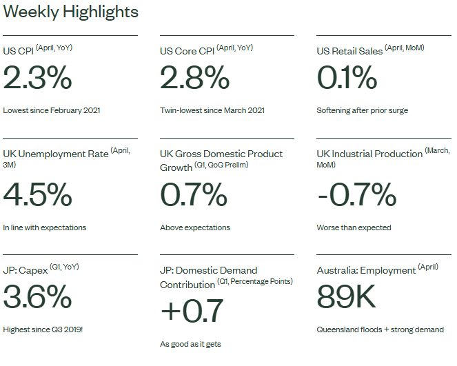 Visual shows Weekly Highlights by SSGA for 202505250