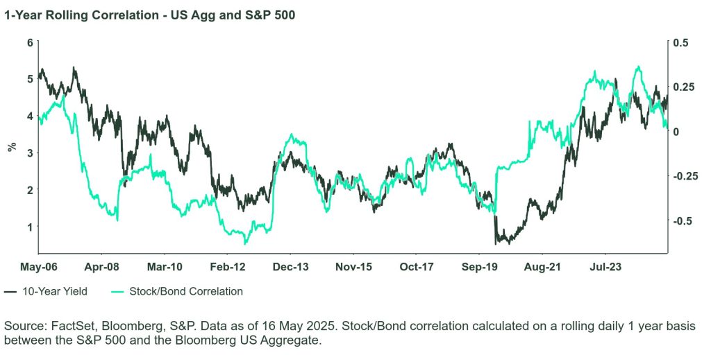 The graph shows 1yr Rolling Correlation for 20250603