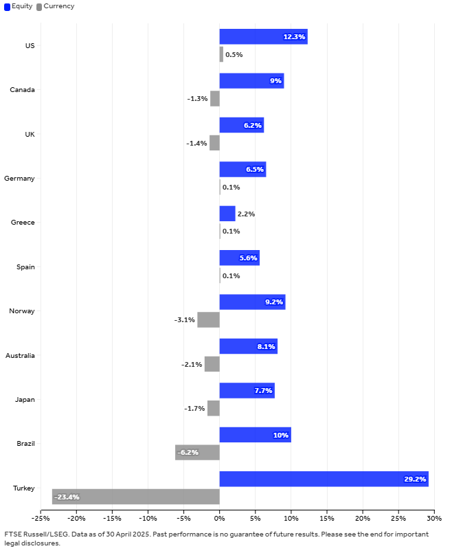 The chart shows Annualized Returns 20250625