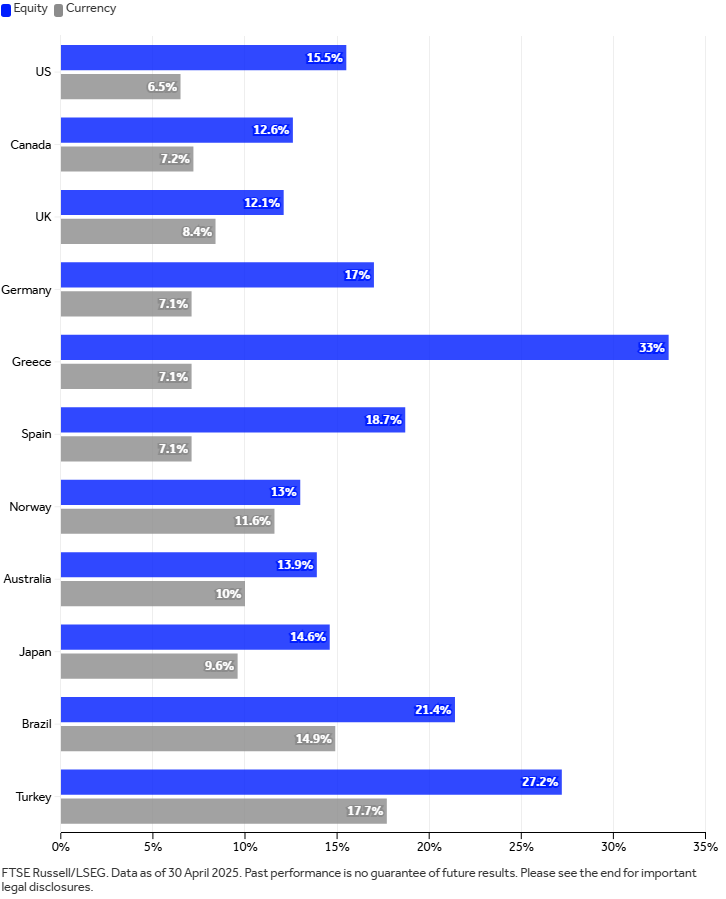 The graph shows Annualized Std Deviation Returns 20250625