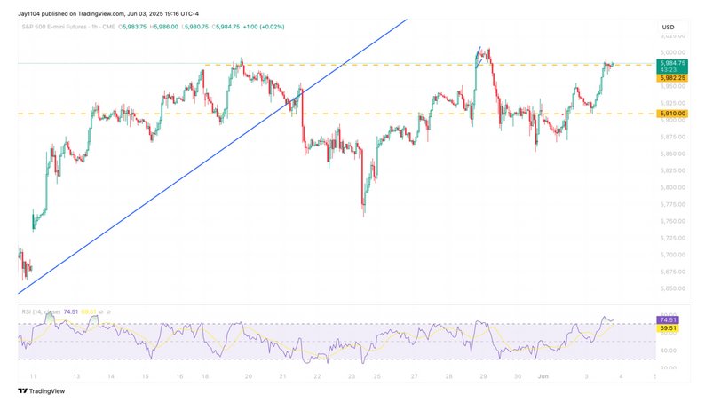 The chart shows Price Action for 20250606