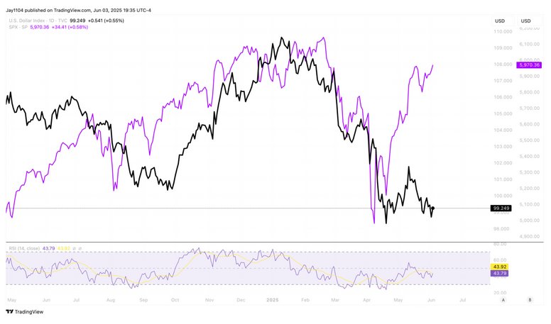The chart shows S&P and USD index