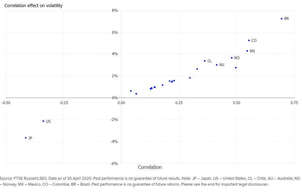 The graph shows the Correlation Effect On Volatility 20250625