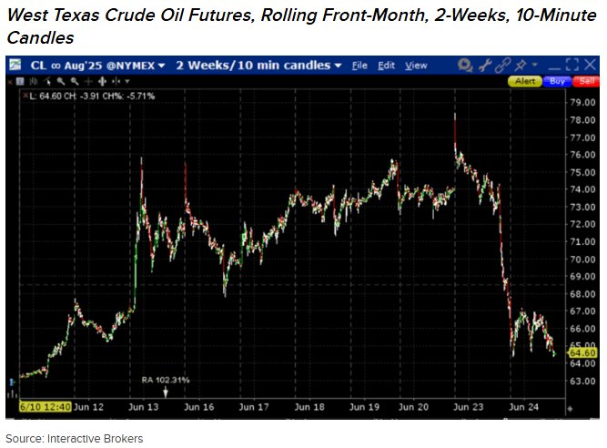 The graph shows Crude Oil Futures by IB