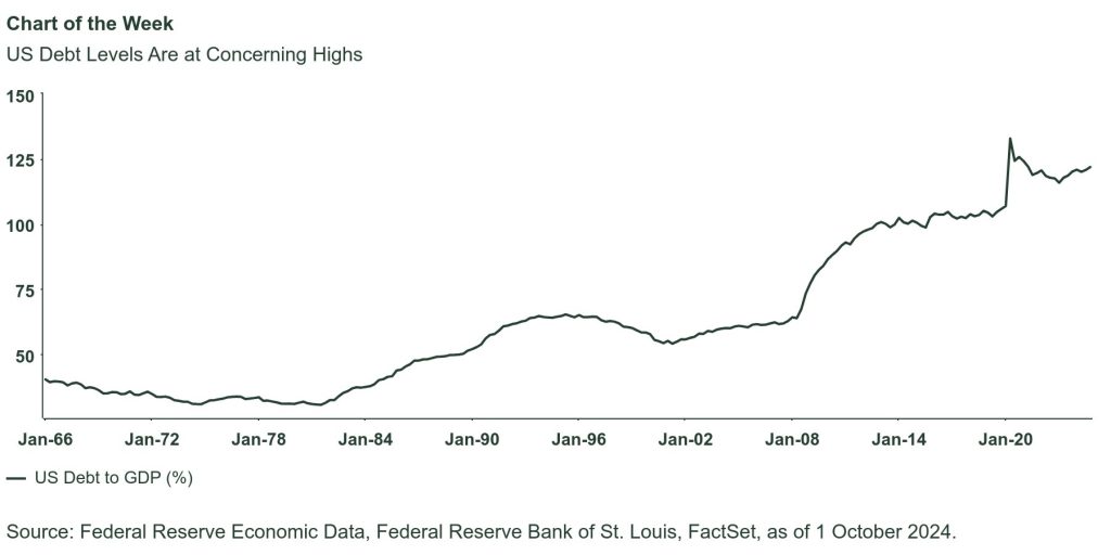 The graph shows US Debt Chart for 20250603