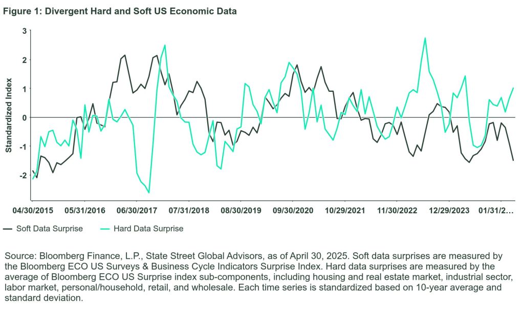 Chart shows Divergent Economic Data