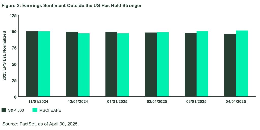 Bar chart shows Earnings Sentiment