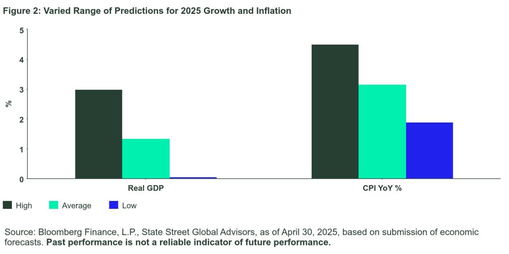 Graph shows Predictions For 2025 Growth and Inflation