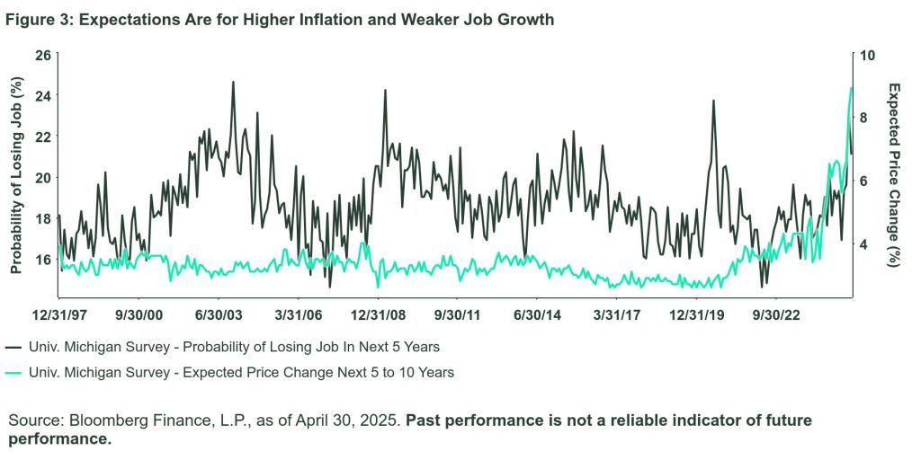 Graph shows Expectations for high inflation and weak jobs growth