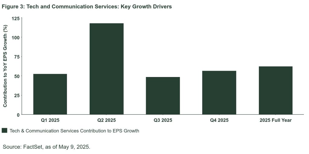 Bar chart shows Tech Communication key growth drivers