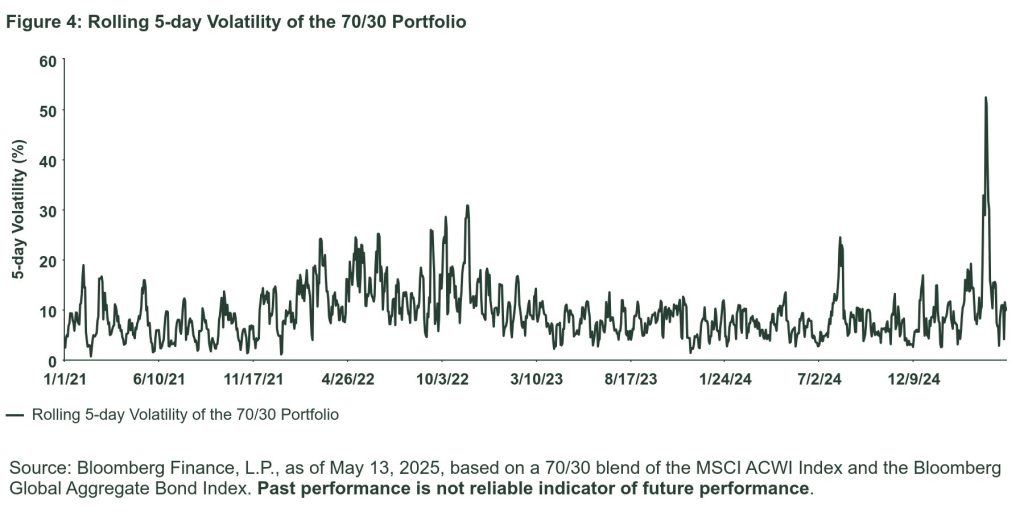 Chart shows Rolling 5 Day Volatility