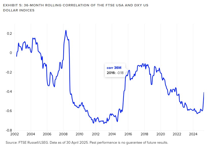 Chart for FTSE Exhibit5