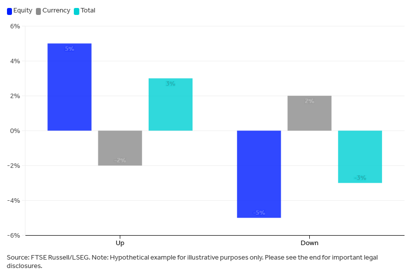 Chart shows Hypothetical Returns Opposite Direction 20250625