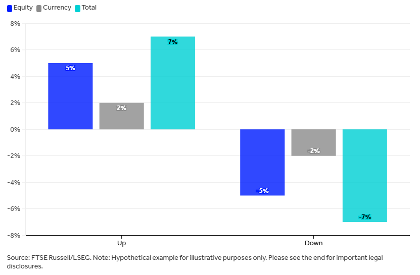 Chart shows Hypothetical Returns in Same Direction 20250625