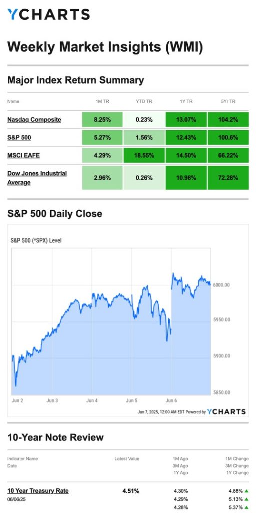 Sparrow Capital's weekly chart showing Major Index Return Summary for 20250611