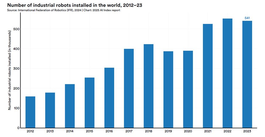 WisdomTree chart showing Number of Industrial Robots