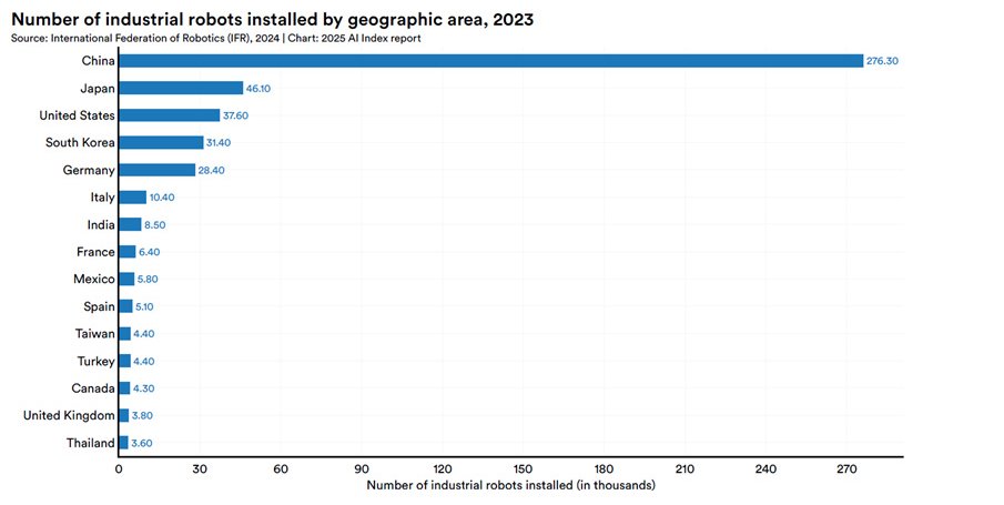 WisdomTree chart for Number of Robots By Geography