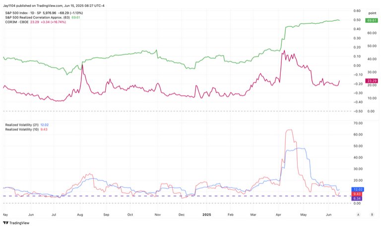 Chart shows S&P and Volatility