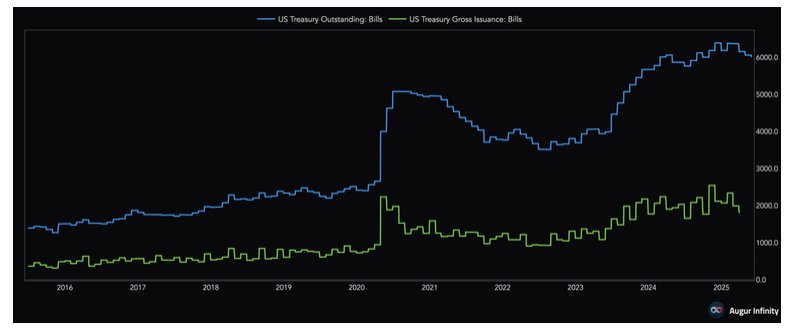 Mott Capital chart showing US Treasury Bills