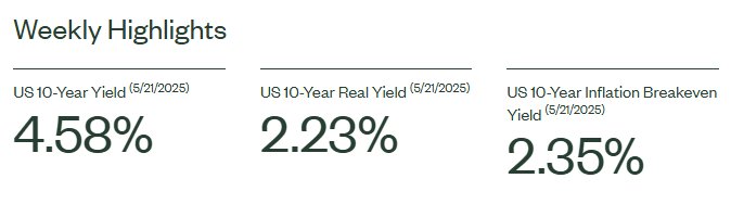 A snapshot of Weekly Highlights by SSGA for 20250603