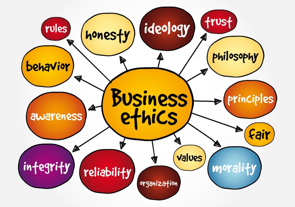 Business ethics in a mindmap